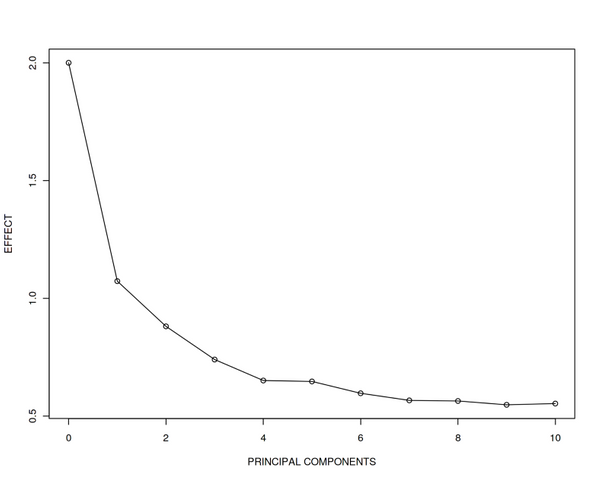 No True Effects In High Dimensions